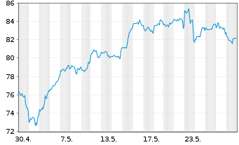 Chart WisdomTree S&P 500 3x Daily Leveraged - 1 Monat