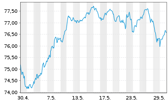 Chart SPDR MSCI EMU UCITS ETF - 1 Monat