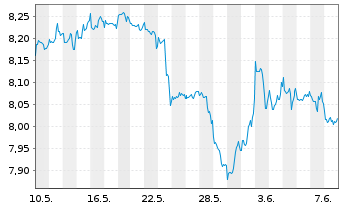 Chart SPDR S&P US Divid.Aristocr.ETF - 1 mois