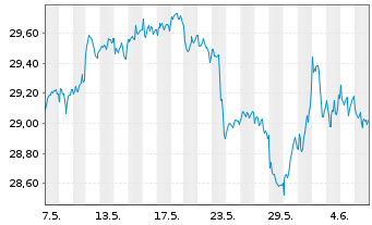 Chart SPDR S&P Glob.Div.Aristocr.ETF - 1 Month