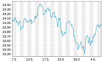 Chart Vanguard FTSE D.A.P.x.J.U.ETF - 1 Month