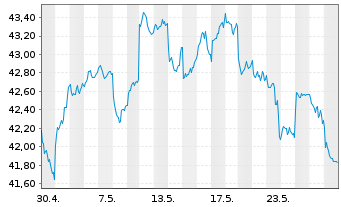 Chart SPDR S&P P.As.Div.Aristocr.ETF - 1 Monat