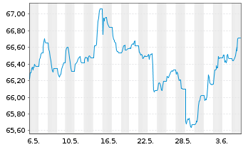 Chart iShsVI-JPM DL EM BD EOH U.ETFD - 1 Month