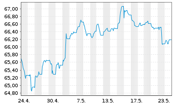 Chart iShsVI-JPM DL EM BD EOH U.ETFD - 1 Monat