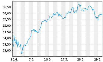Chart Xtr.(IE) - MSCI Nordic - 1 Monat