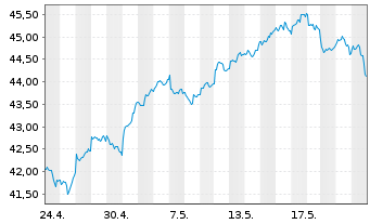 Chart HSBC MSCI AC F.E.ex JAP.UC.ETF - 1 Monat