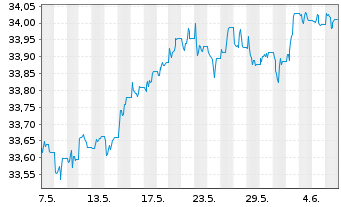 Chart SPDR Bl.0-5 Y.LS Corp.Bd U.ETF - 1 mois