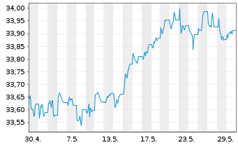 Chart SPDR Bl.0-5 Y.LS Corp.Bd U.ETF - 1 Monat