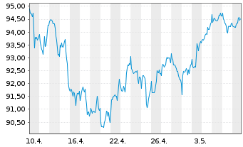 Chart SPDR MSCI Wrld Small Cap U.ETF - 1 Month