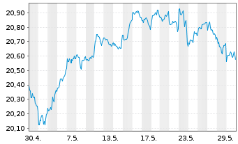 Chart Xtr.(IE)-MSCI World ESG Scre. - 1 Monat