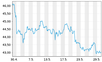 Chart Xtr.(IE)-MSCI USA Energy - 1 Monat