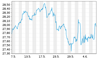 Chart Xtr.(IE)-MSCI USA Financials - 1 Month