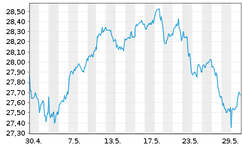 Chart Xtr.(IE)-MSCI USA Financials - 1 Monat