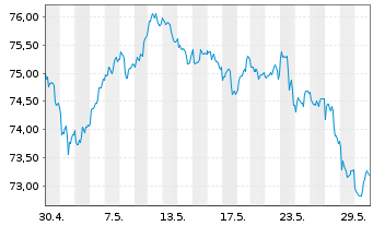 Chart Xtrackers MSCI USA Ind.UC.ETF - 1 Monat