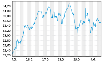 Chart iShs IV-MSCI EMU M.Cap UCI.ETF - 1 mois