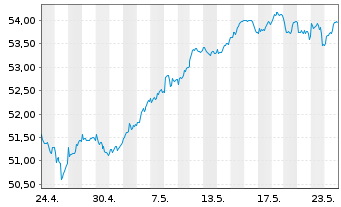 Chart iShs IV-MSCI EMU M.Cap UCI.ETF - 1 Monat