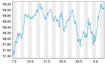 Chart iShs IV-MSCI EMU L.Cap UCI.ETF - 1 mois