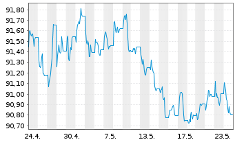 Chart iShsIV-DL Sh.Dur.Corp Bd U.ETF - 1 Monat