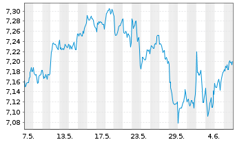 Chart iShsVI-Inc. and Div. UCITS ETF - 1 mois