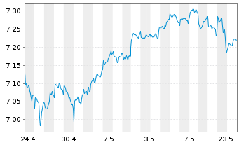 Chart iShsVI-Inc. and Div. UCITS ETF - 1 Monat