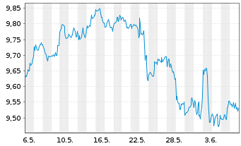 Chart iShsIV-Edge MSCI USA S.F.U.ETF - 1 mois
