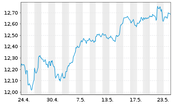 Chart iShsIV-Edge MSCI USA Q.F.U.ETF - 1 Monat