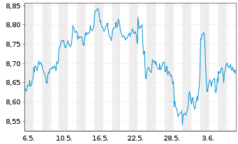 Chart iShsIV-Edge MSCI USA V.F.U.ETF - 1 Month