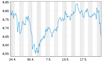 Chart iShsIV-Edge MSCI USA V.F.U.ETF - 1 Monat
