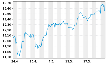 Chart iShsIV-Edge MSCI USA M.F.U.ETF - 1 Monat