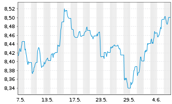 Chart Xtr.(IE)-USD ESG EM Bd Q.We.UE - 1 Month