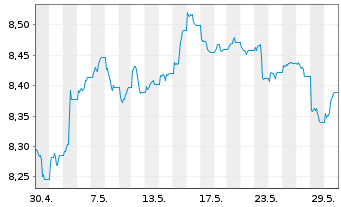 Chart Xtr.(IE)-USD ESG EM Bd Q.We.UE - 1 Monat