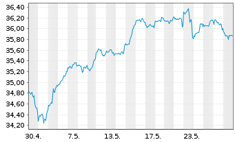 Chart UBS(Irl)ETF-M.USA hd t.EO U.E. - 1 Monat