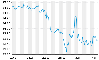 Chart First T.Gl.Fds-US Eq.Inc.U.ETF USD - 1 Month