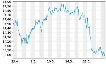 Chart First T.Gl.Fds-US Eq.Inc.U.ETF USD - 1 Monat