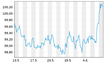 Chart JPM ICAV-BetaB.US Treas.Bd1-3y - 1 mois