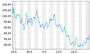 Chart JPM ICAV-BetaB.US Treas.Bd1-3y - 1 Monat