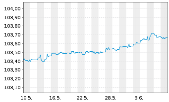 Chart JPM ICAV-EO Ultra-Sh.Inc.U.ETF - 1 mois
