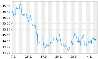 Chart Vanguard USD Corp.1-3 Yr Bd U. - 1 mois