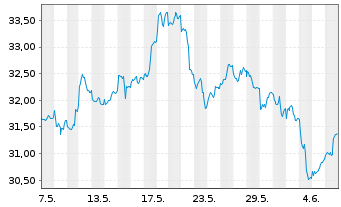Chart VanEck Vect.Glob.Mining U.ETF - 1 mois