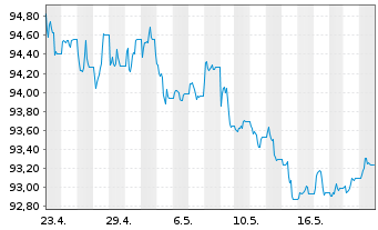 Chart JPM ICAV-DL Ultra-Sh.Inc.U.ETF USD Dis o.N. - 1 Monat