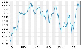 Chart Xtr.(IE)-MSCI EMU ESG Scr.UCIT - 1 Month