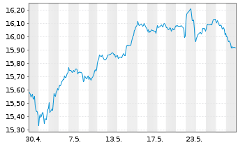 Chart UBS(Irl)ETF-MSCI ACWI Soc.Rsp. - 1 Monat