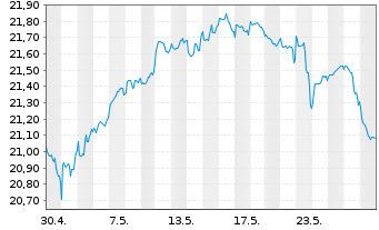 Chart UBS(Irl)ETF-Glo. Gender Equal. - 1 Monat
