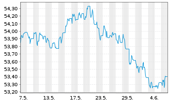 Chart VanEck Vec.JPM EM L.C.Bd U.ETF - 1 mois