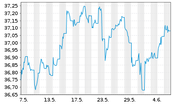 Chart SPDR Ref.Gbl Conv.Bd U.ETF - 1 mois