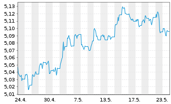 Chart iShsII-$ TIPS UCITS ETF - 1 Monat