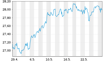 Chart FT ICAV-Fr.Eur.Qual.Div.U.ETF - 1 Monat