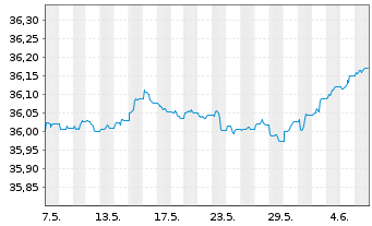 Chart InvescoMI2 US-T Bond 1-3Y ETF - 1 mois