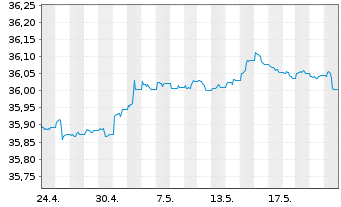 Chart InvescoMI2 US-T Bond 1-3Y ETF - 1 Monat