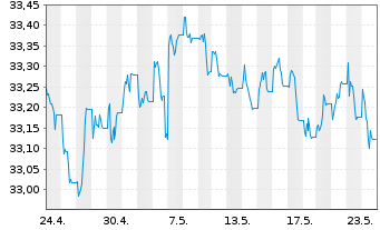 Chart I.M.II-Inv.US Treas.Bd.UCITS - 1 Monat